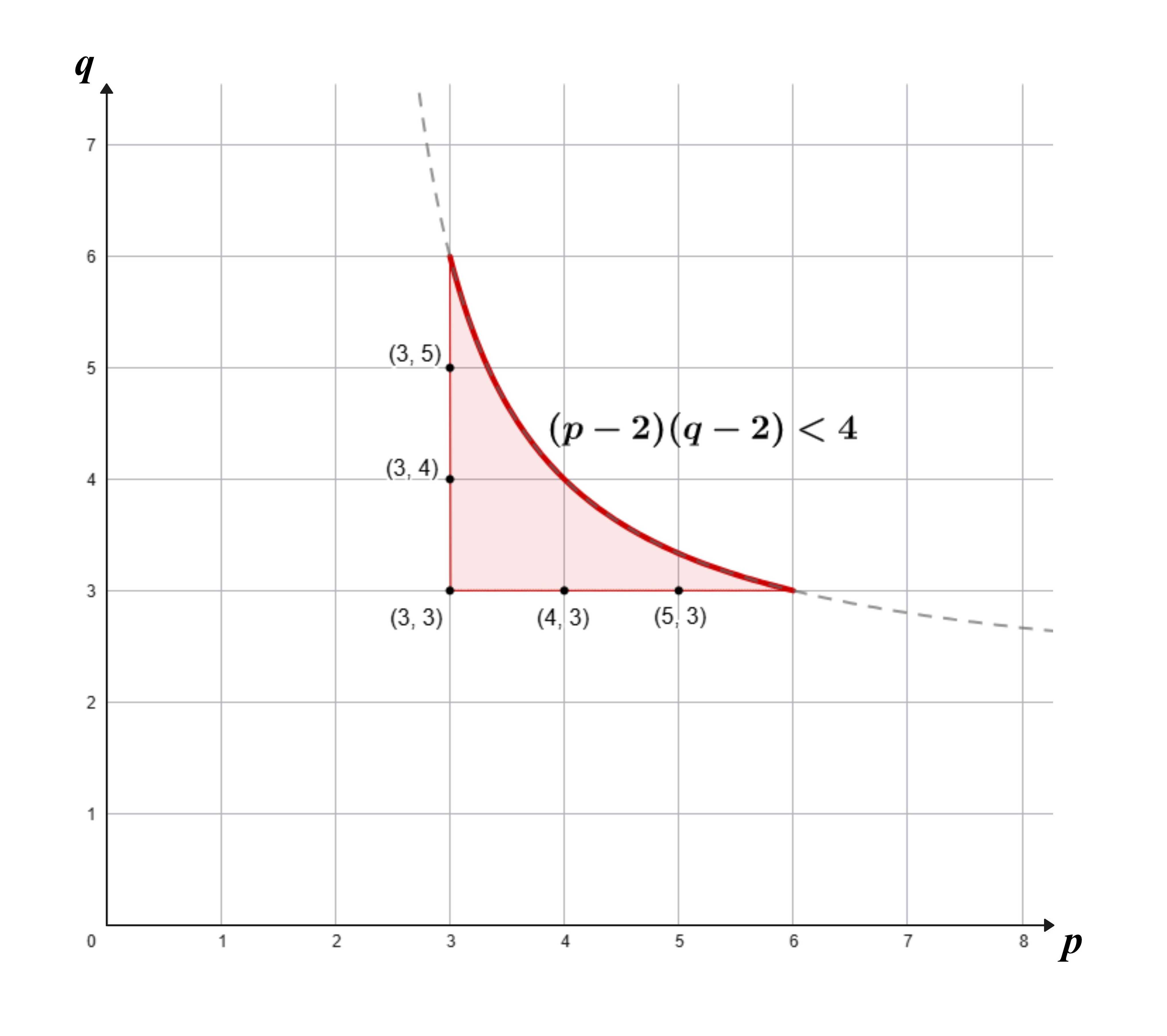 Soluciones enteras de (p-2)(q-2)<4
